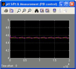 PID Control