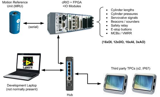 Real-time controller using LabVIEW and cRIO