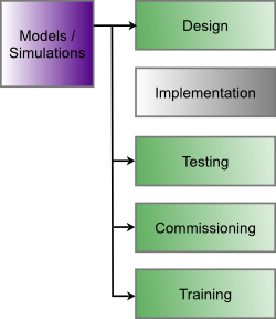 Simulations for Control Development
